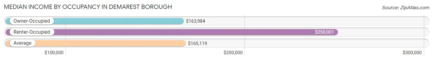 Median Income by Occupancy in Demarest borough