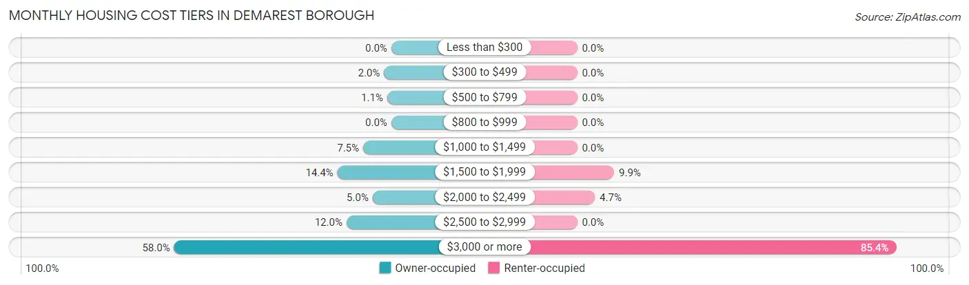 Monthly Housing Cost Tiers in Demarest borough