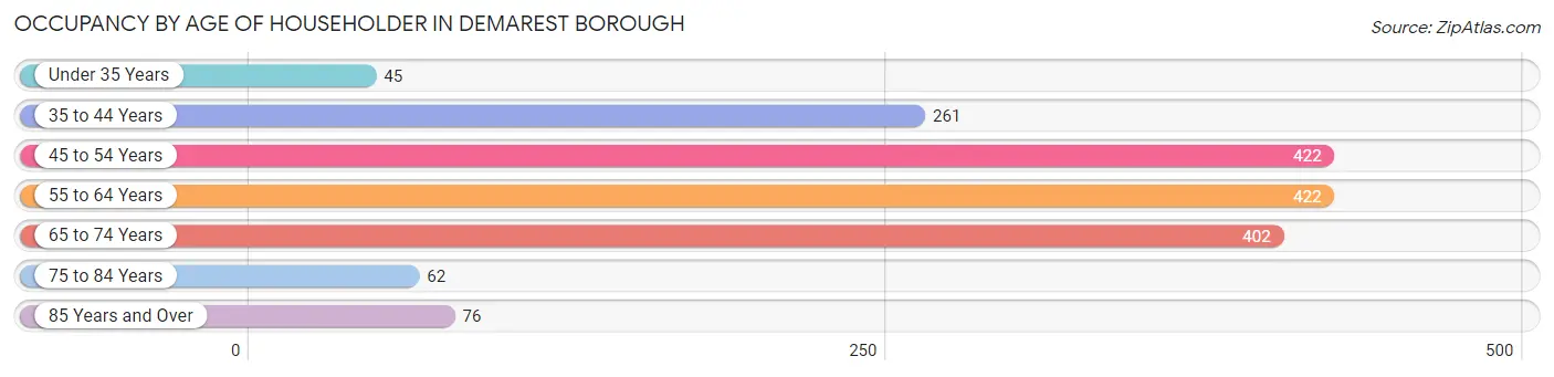 Occupancy by Age of Householder in Demarest borough