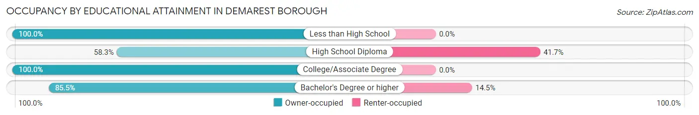 Occupancy by Educational Attainment in Demarest borough