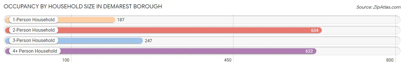 Occupancy by Household Size in Demarest borough