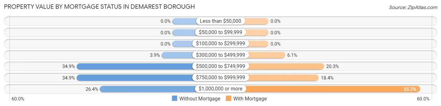 Property Value by Mortgage Status in Demarest borough