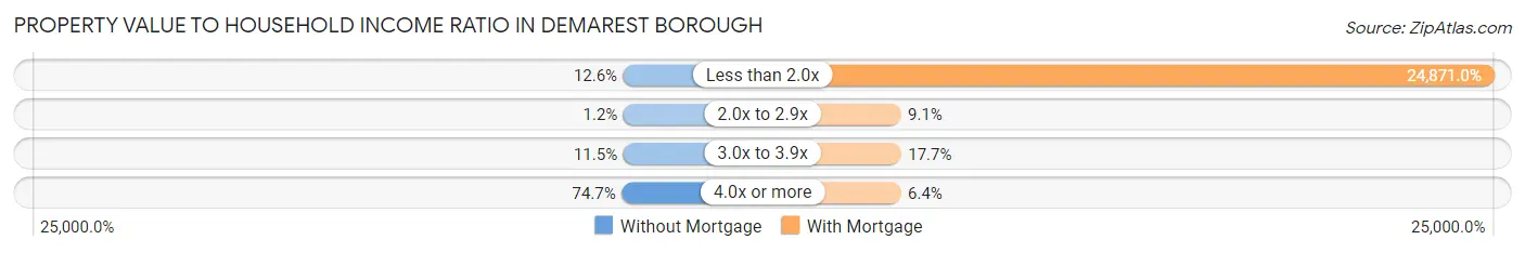 Property Value to Household Income Ratio in Demarest borough