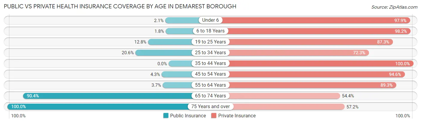 Public vs Private Health Insurance Coverage by Age in Demarest borough