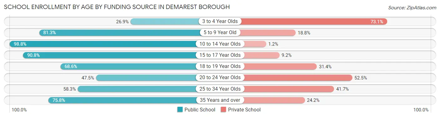 School Enrollment by Age by Funding Source in Demarest borough