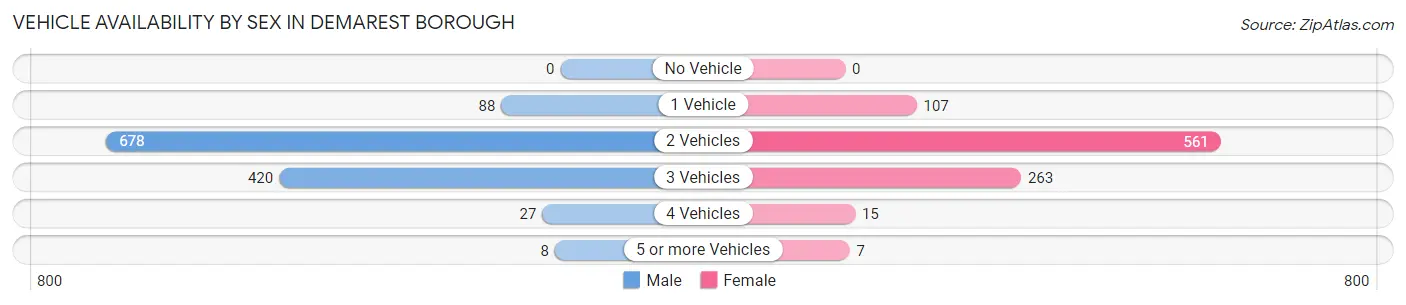 Vehicle Availability by Sex in Demarest borough