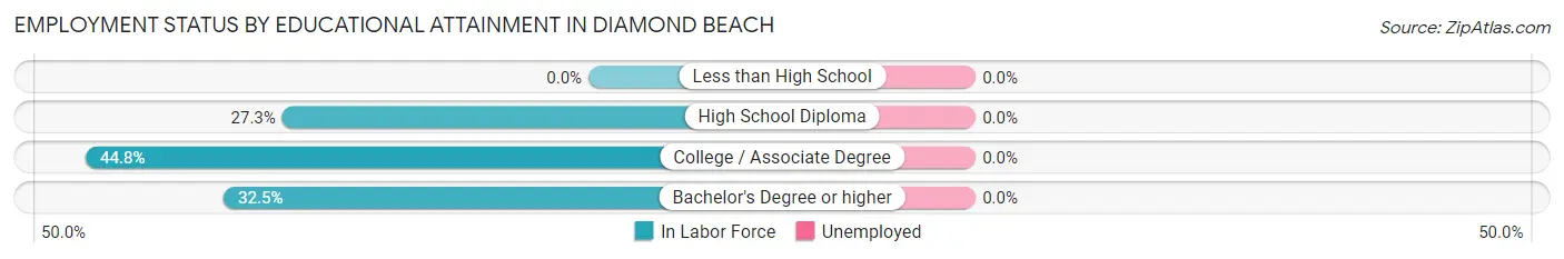 Employment Status by Educational Attainment in Diamond Beach