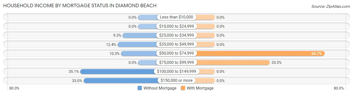 Household Income by Mortgage Status in Diamond Beach