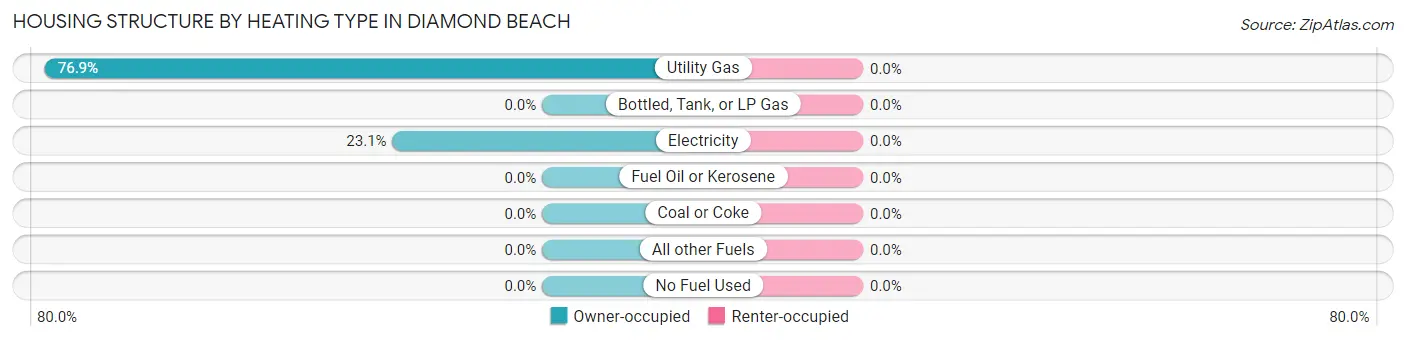 Housing Structure by Heating Type in Diamond Beach