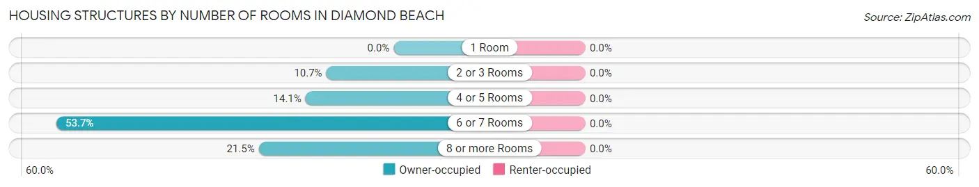 Housing Structures by Number of Rooms in Diamond Beach