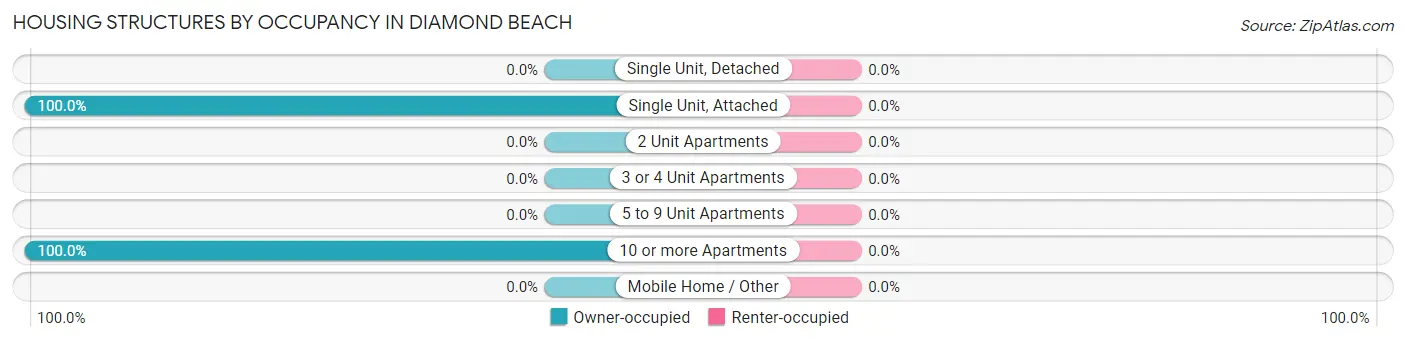 Housing Structures by Occupancy in Diamond Beach