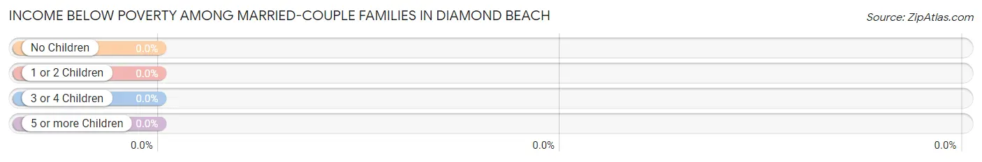 Income Below Poverty Among Married-Couple Families in Diamond Beach