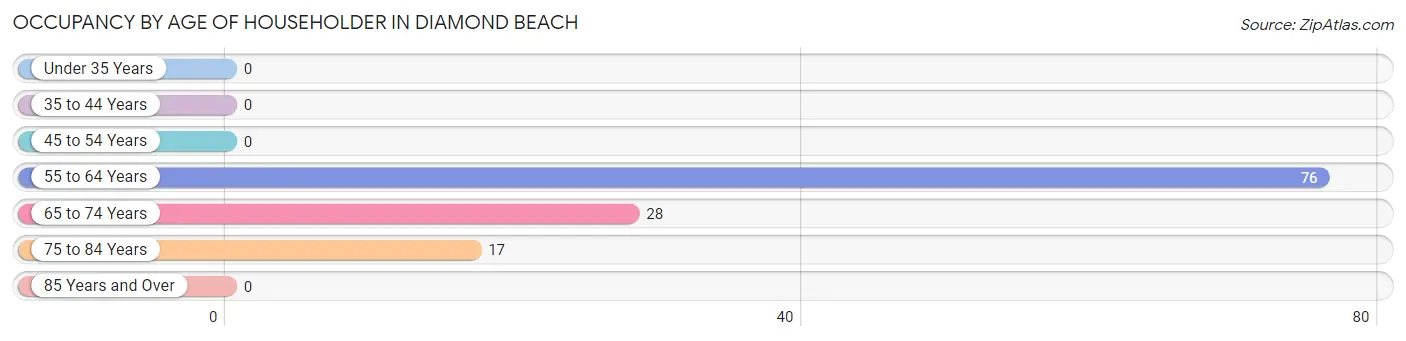 Occupancy by Age of Householder in Diamond Beach