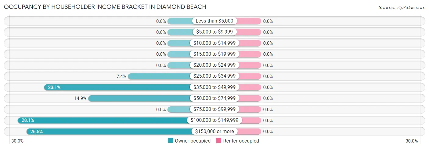Occupancy by Householder Income Bracket in Diamond Beach