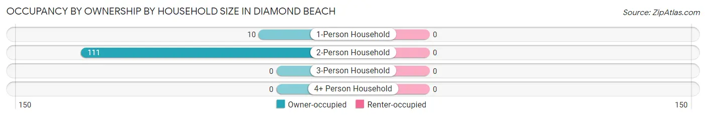 Occupancy by Ownership by Household Size in Diamond Beach