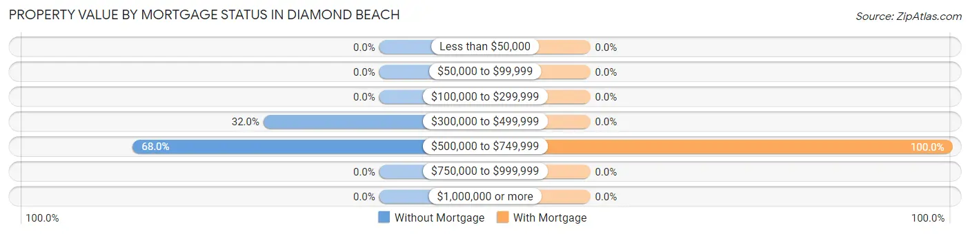 Property Value by Mortgage Status in Diamond Beach