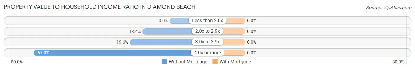 Property Value to Household Income Ratio in Diamond Beach