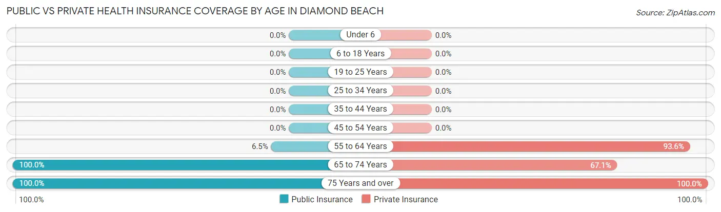 Public vs Private Health Insurance Coverage by Age in Diamond Beach