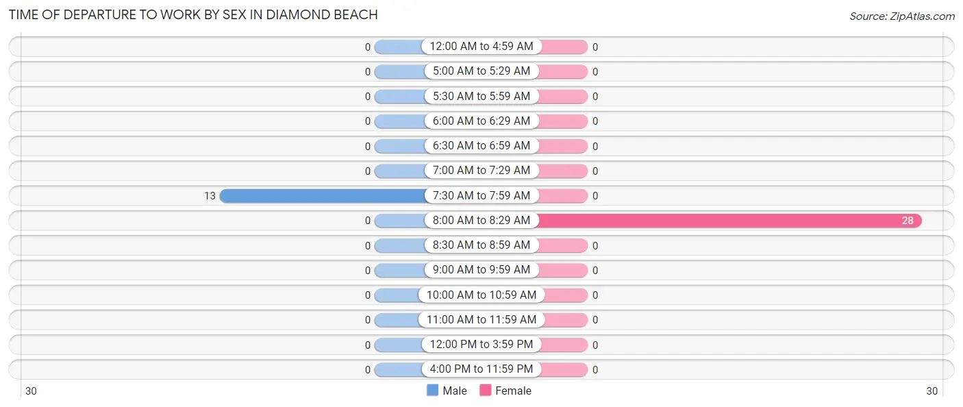 Time of Departure to Work by Sex in Diamond Beach