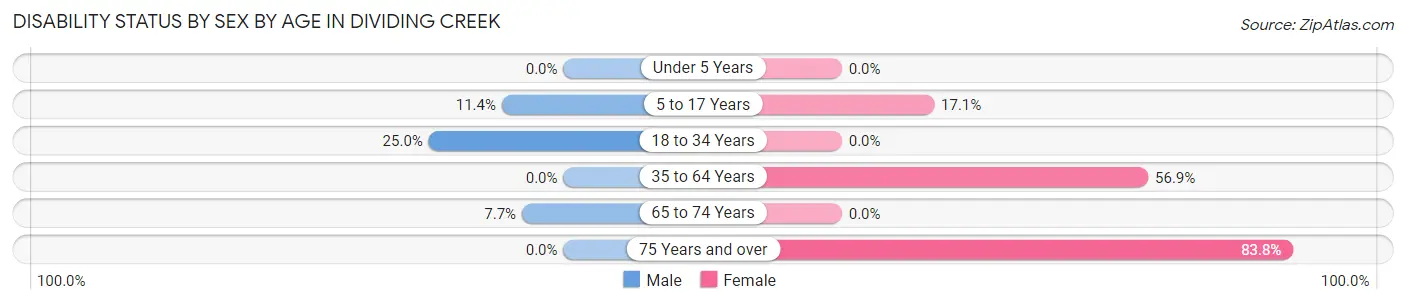 Disability Status by Sex by Age in Dividing Creek