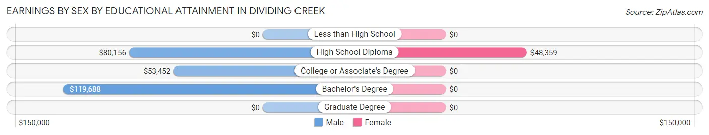 Earnings by Sex by Educational Attainment in Dividing Creek