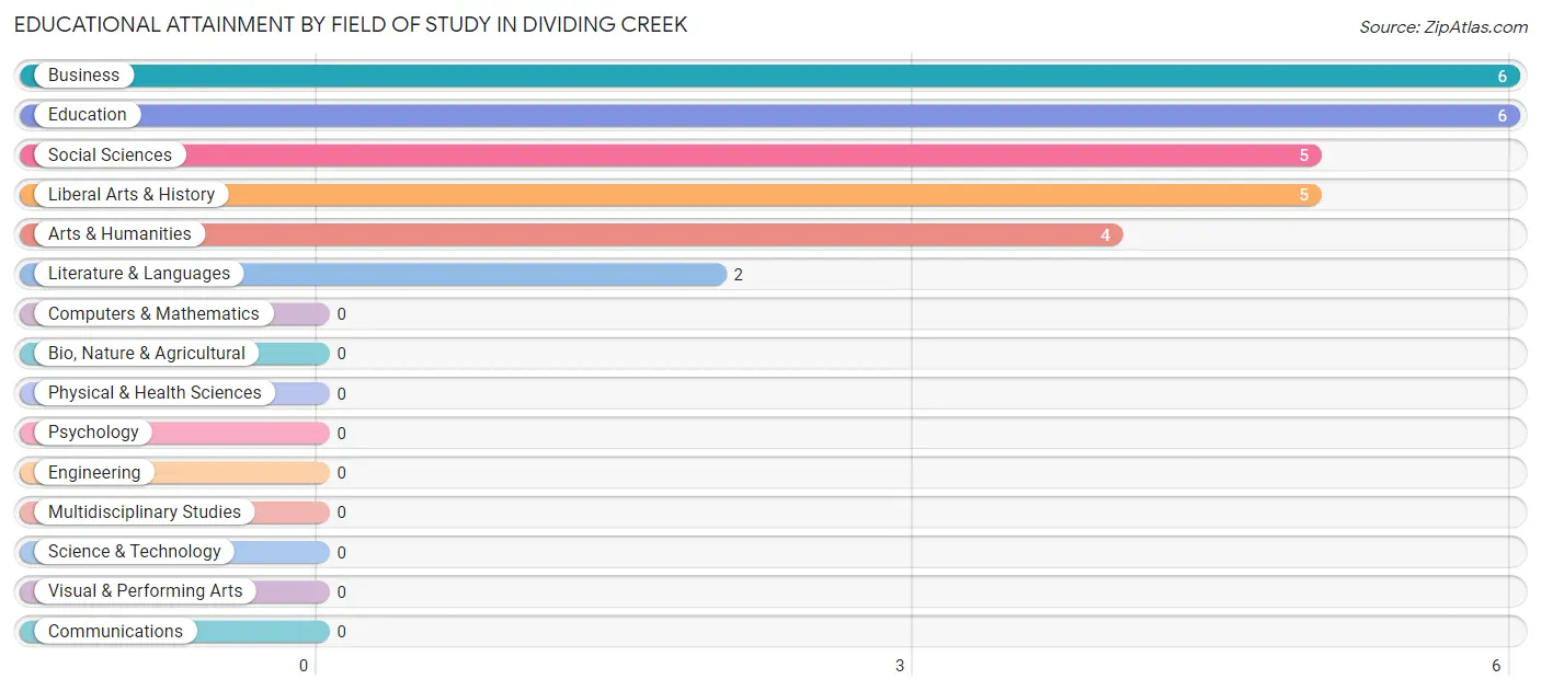 Educational Attainment by Field of Study in Dividing Creek