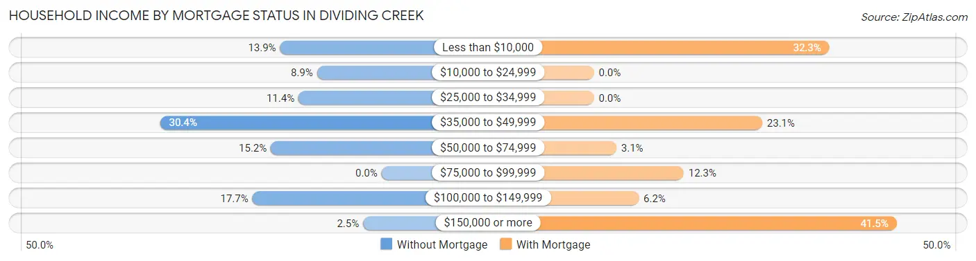Household Income by Mortgage Status in Dividing Creek