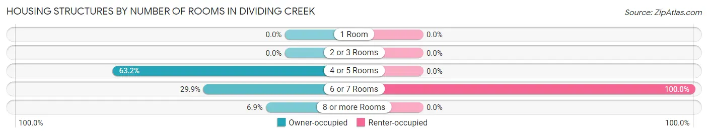 Housing Structures by Number of Rooms in Dividing Creek