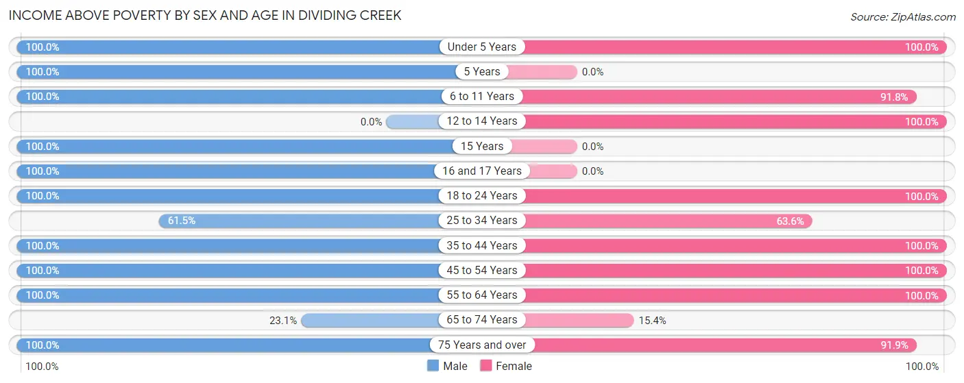 Income Above Poverty by Sex and Age in Dividing Creek