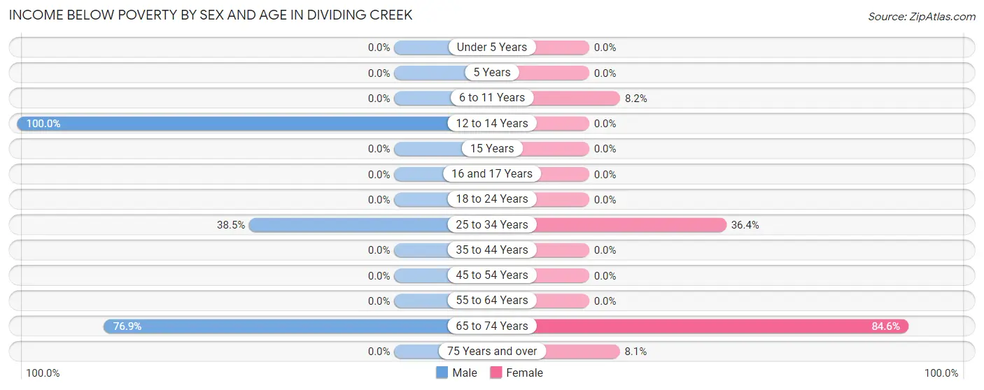 Income Below Poverty by Sex and Age in Dividing Creek