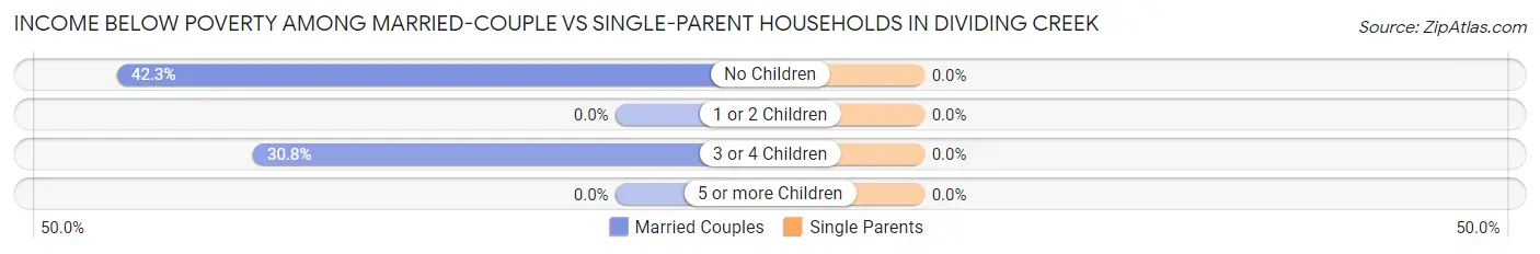 Income Below Poverty Among Married-Couple vs Single-Parent Households in Dividing Creek