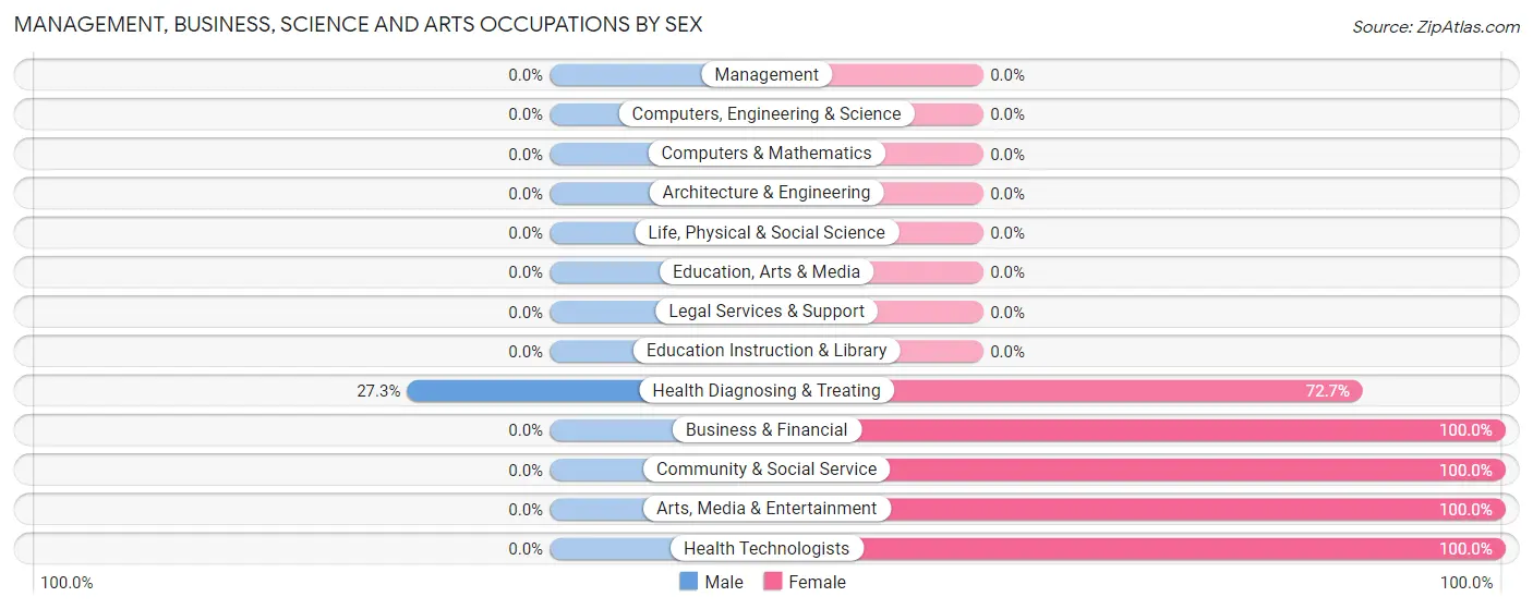 Management, Business, Science and Arts Occupations by Sex in Dividing Creek