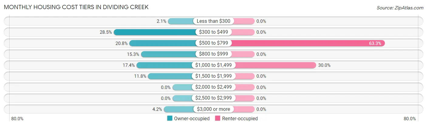 Monthly Housing Cost Tiers in Dividing Creek