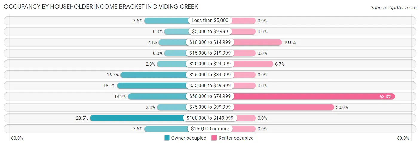 Occupancy by Householder Income Bracket in Dividing Creek