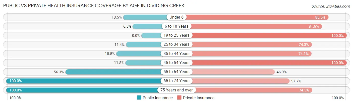 Public vs Private Health Insurance Coverage by Age in Dividing Creek