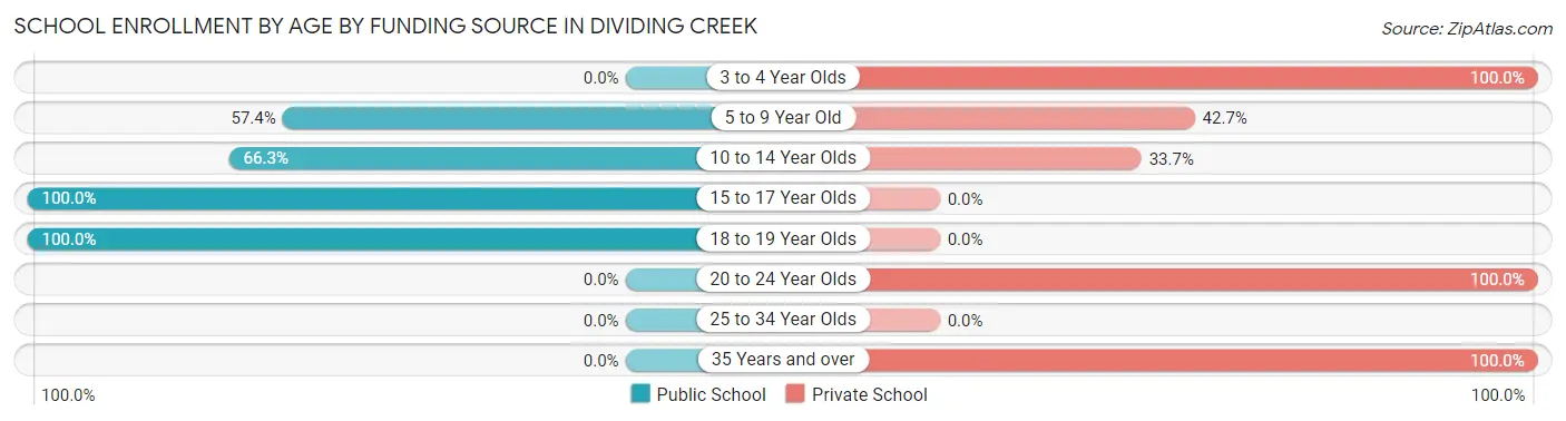 School Enrollment by Age by Funding Source in Dividing Creek