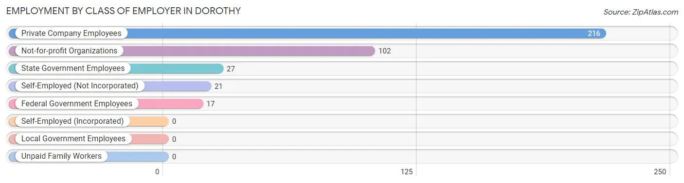 Employment by Class of Employer in Dorothy