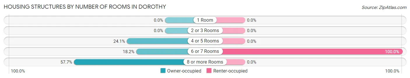 Housing Structures by Number of Rooms in Dorothy