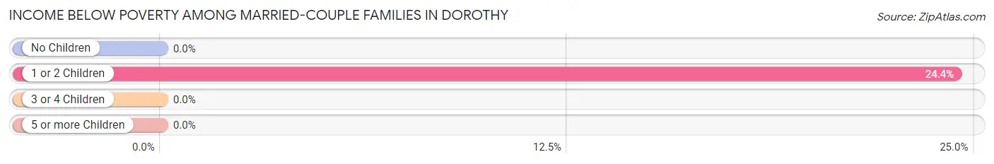 Income Below Poverty Among Married-Couple Families in Dorothy