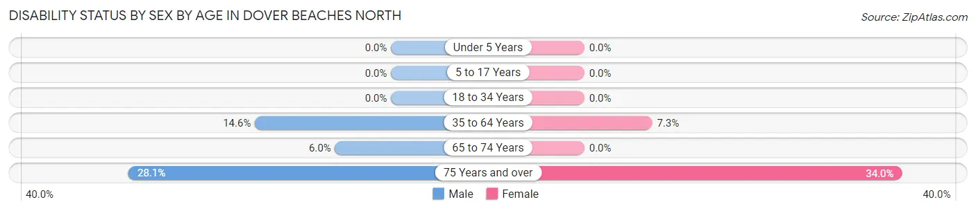 Disability Status by Sex by Age in Dover Beaches North