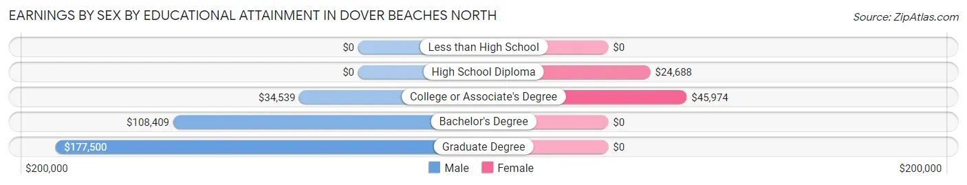 Earnings by Sex by Educational Attainment in Dover Beaches North