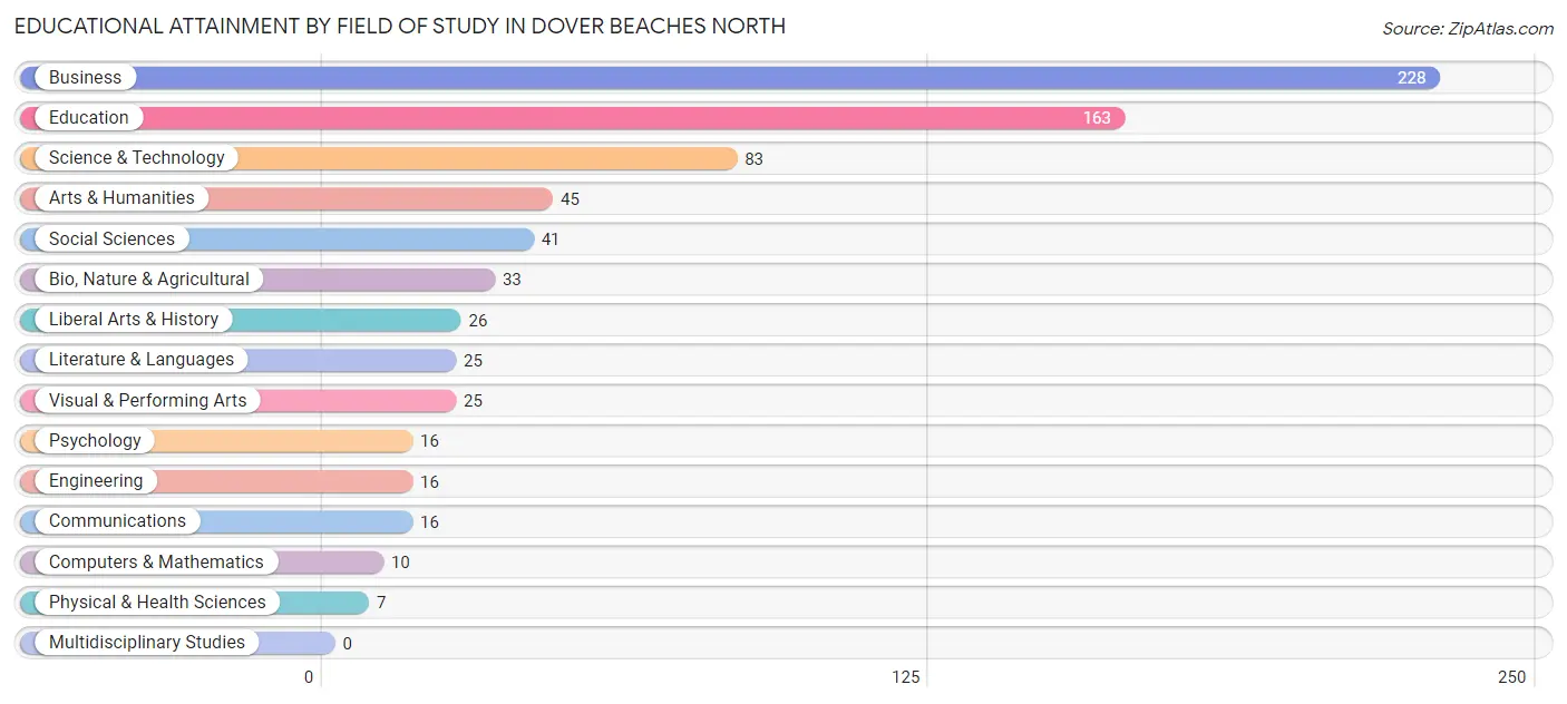 Educational Attainment by Field of Study in Dover Beaches North