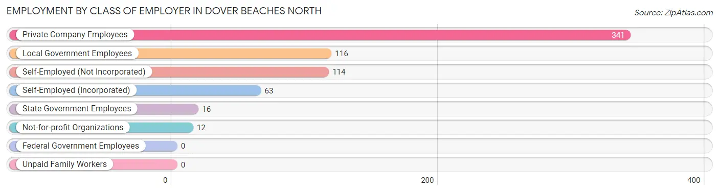 Employment by Class of Employer in Dover Beaches North