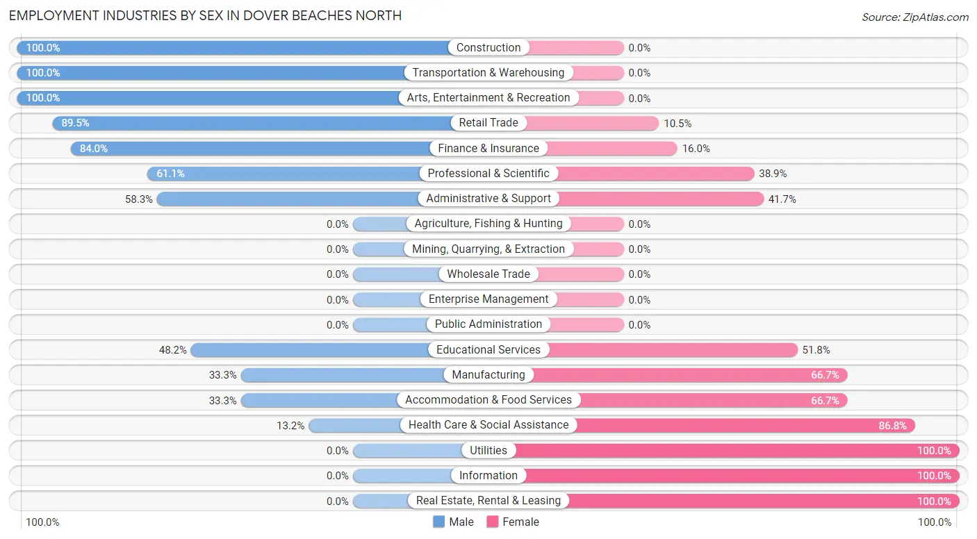 Employment Industries by Sex in Dover Beaches North