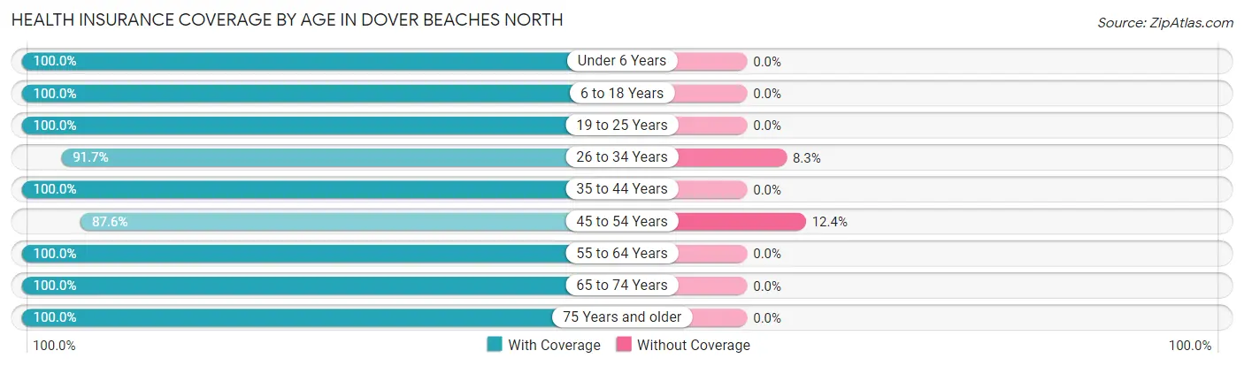 Health Insurance Coverage by Age in Dover Beaches North