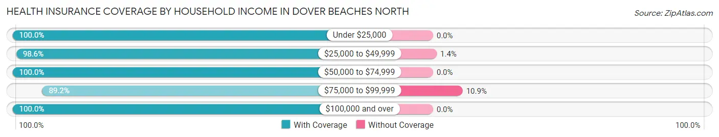 Health Insurance Coverage by Household Income in Dover Beaches North