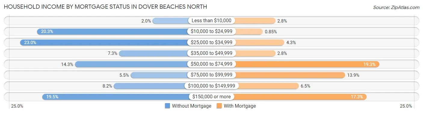 Household Income by Mortgage Status in Dover Beaches North