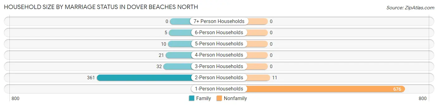 Household Size by Marriage Status in Dover Beaches North
