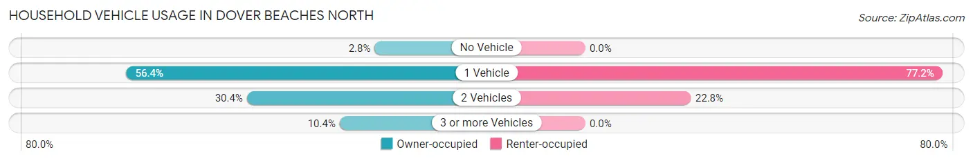 Household Vehicle Usage in Dover Beaches North