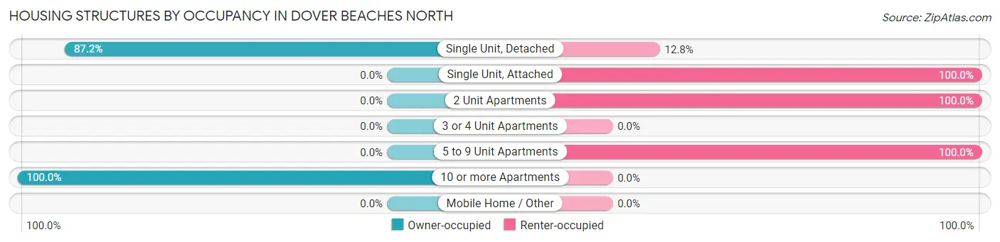 Housing Structures by Occupancy in Dover Beaches North